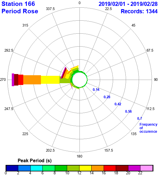 rose plot