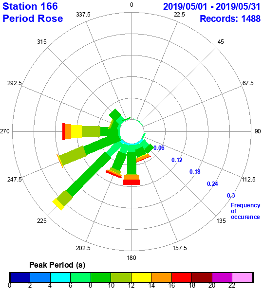 rose plot