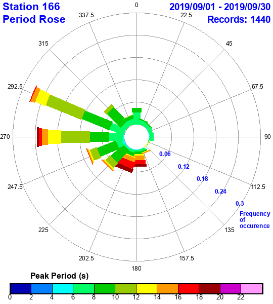 rose plot