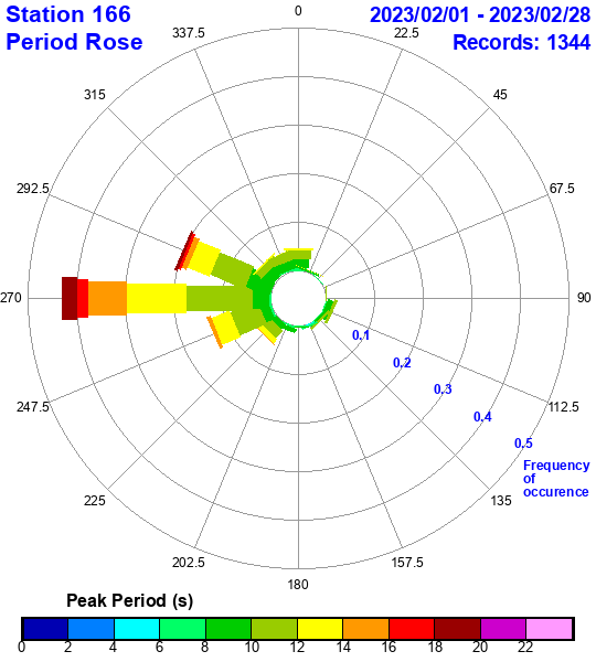 rose plot