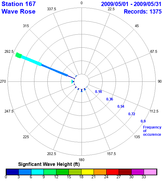 rose plot