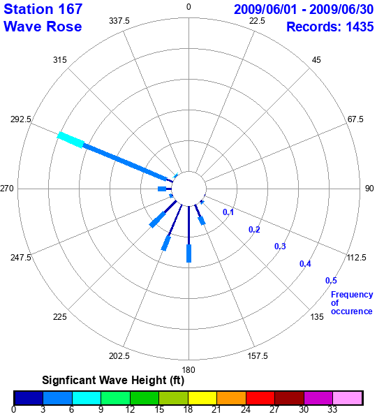 rose plot