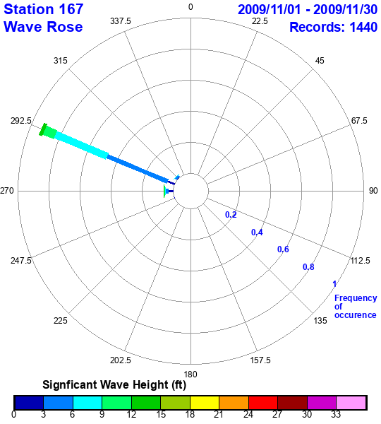 rose plot