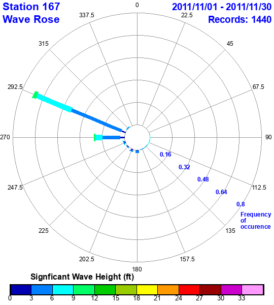 rose plot