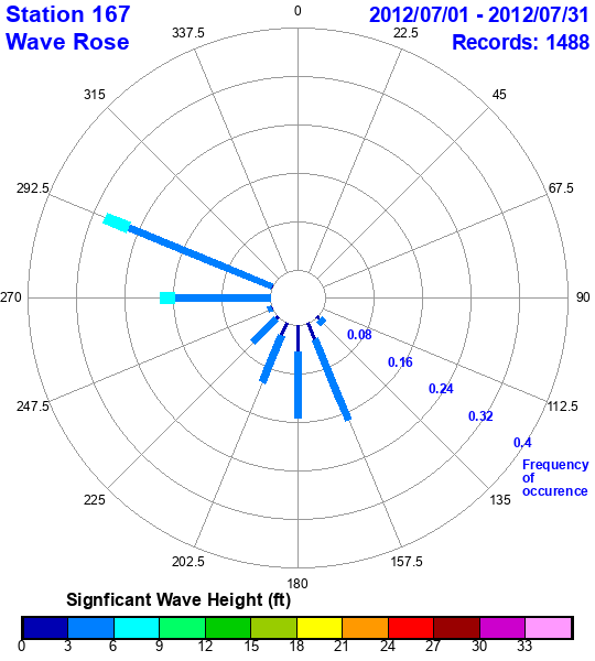 rose plot