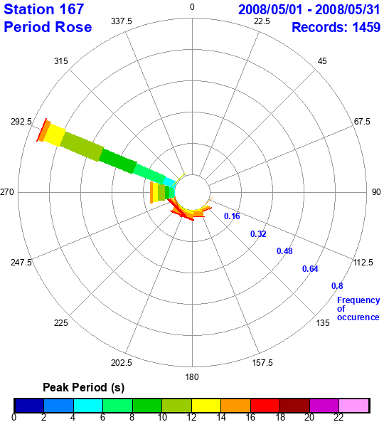 rose plot