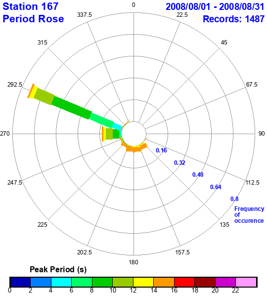 rose plot