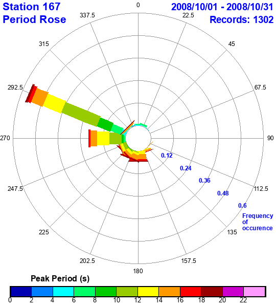 rose plot