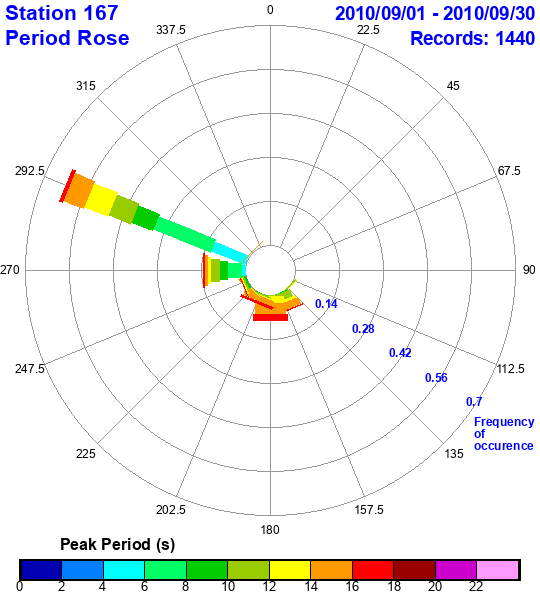 rose plot