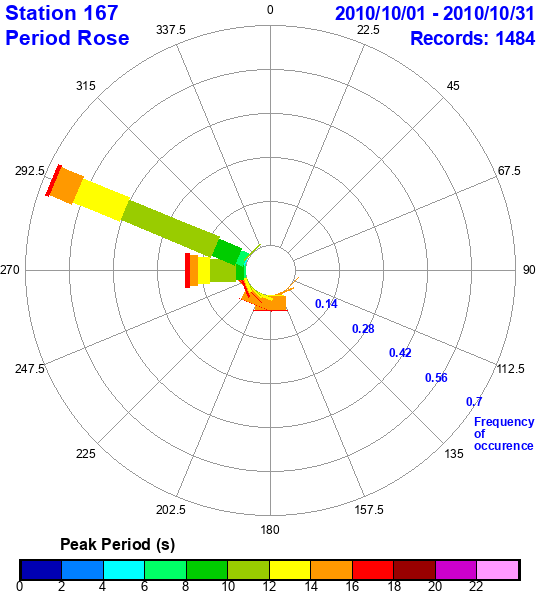 rose plot