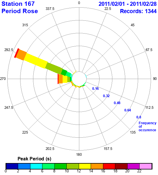 rose plot