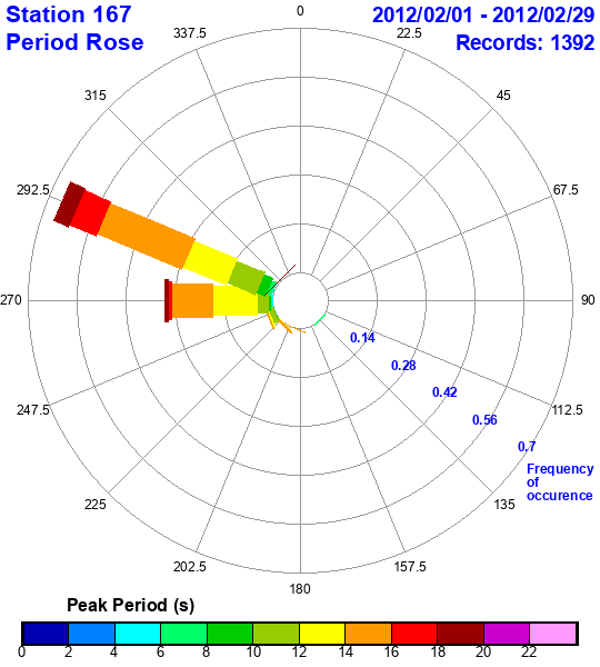 rose plot