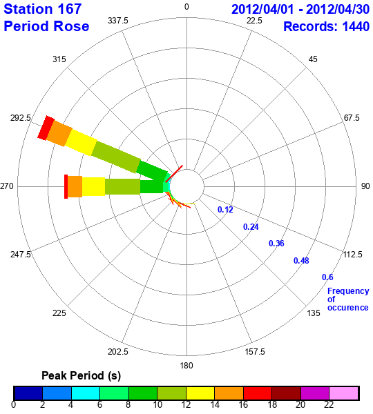 rose plot