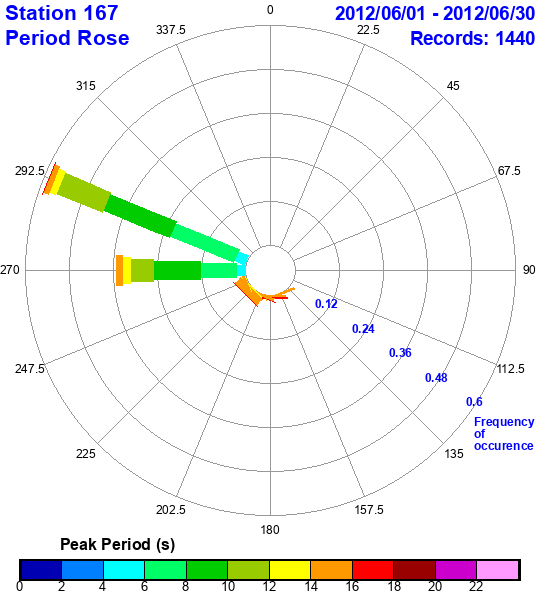 rose plot