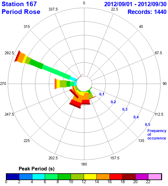 rose plot