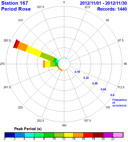 rose plot