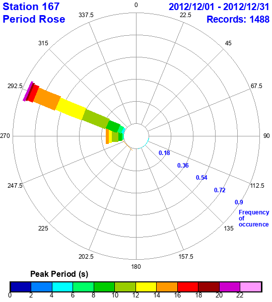 rose plot