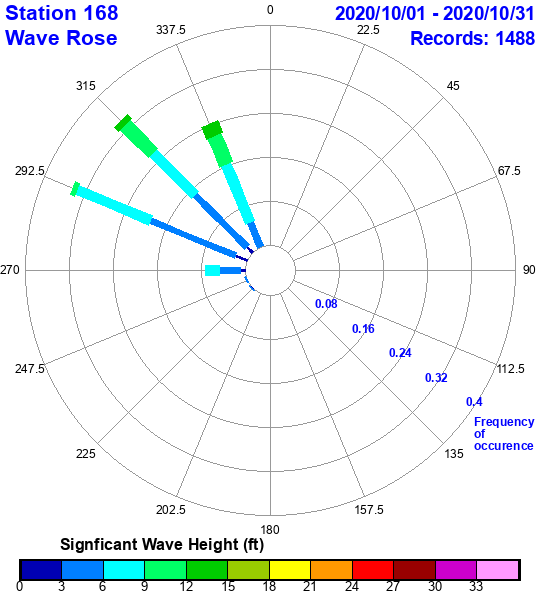 rose plot