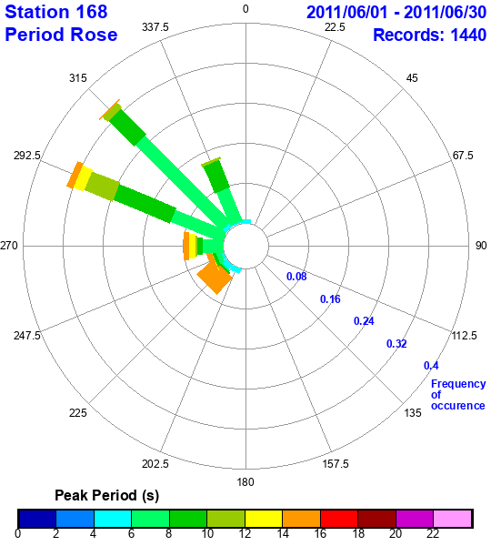 rose plot