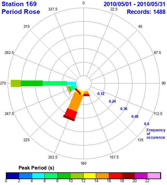 rose plot