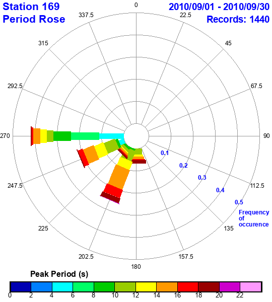 rose plot