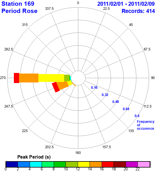 rose plot