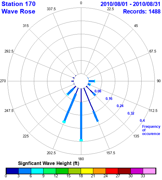 rose plot