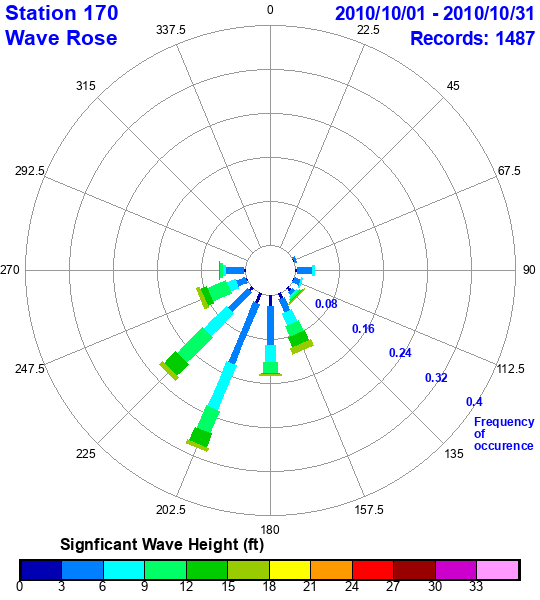 rose plot