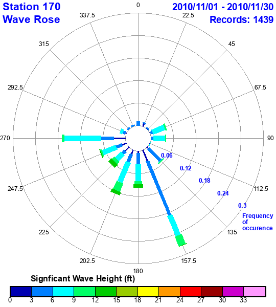 rose plot