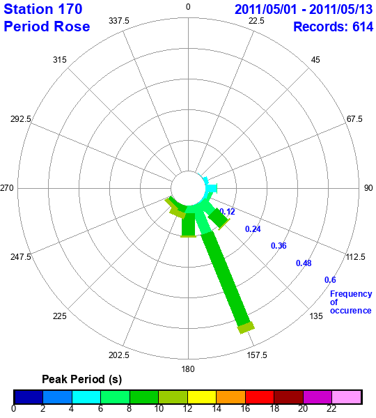 rose plot