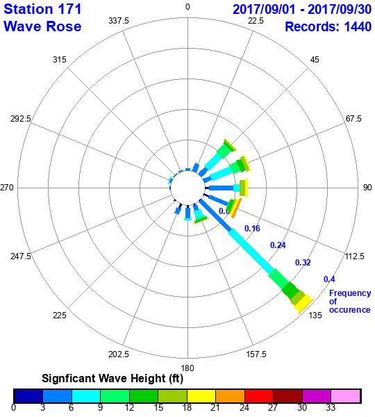 rose plot