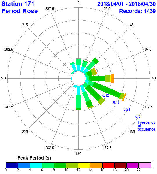 rose plot