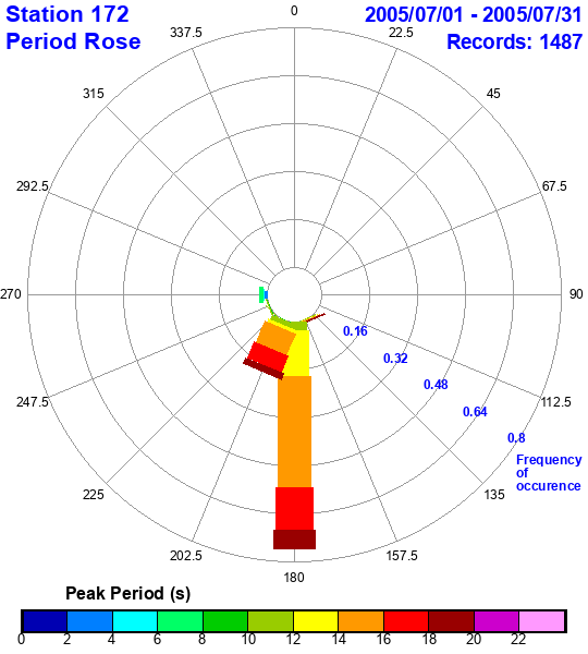 rose plot