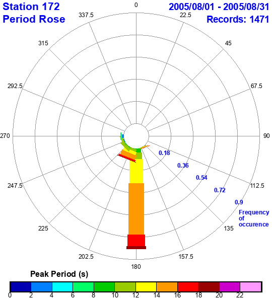 rose plot