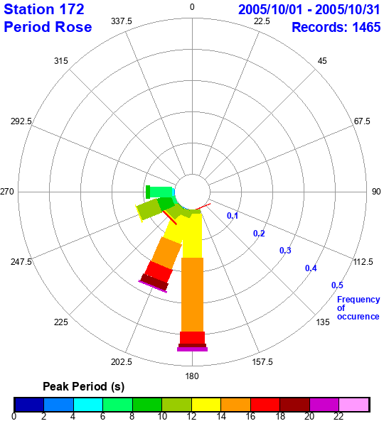 rose plot