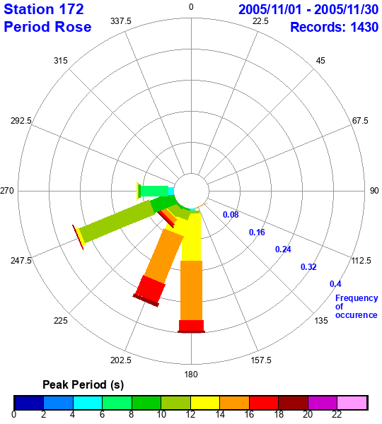 rose plot