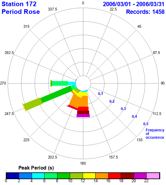 rose plot