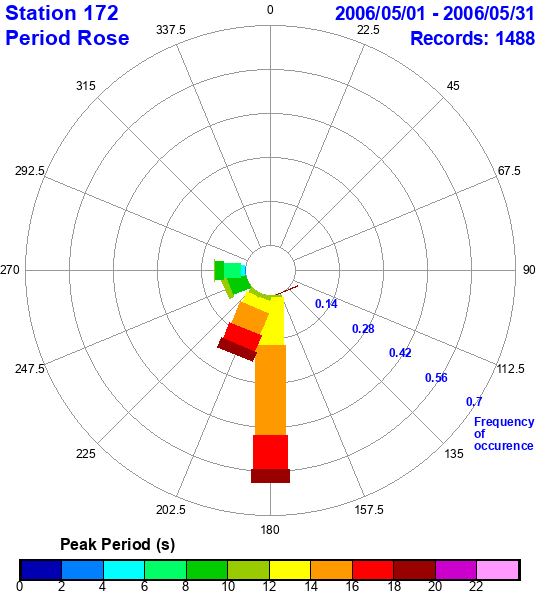 rose plot