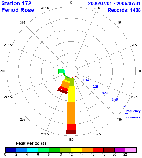 rose plot