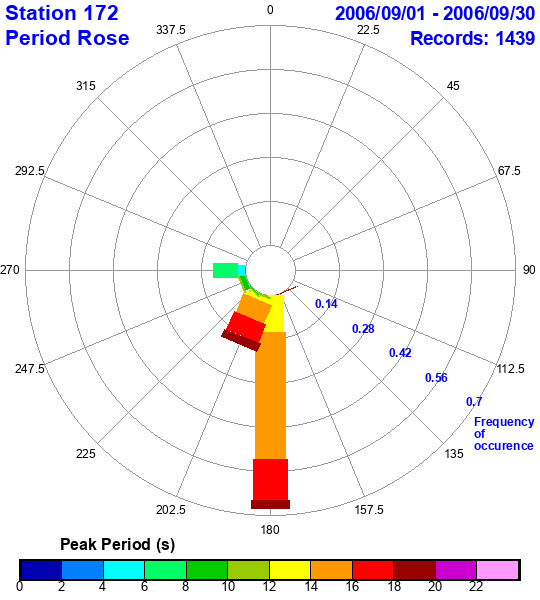 rose plot