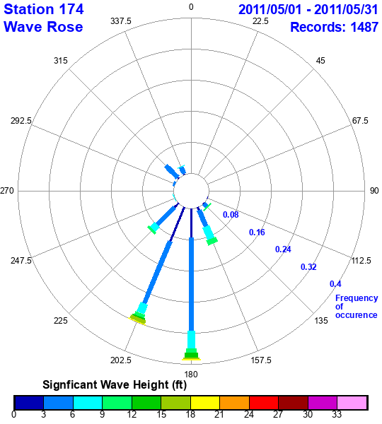 rose plot