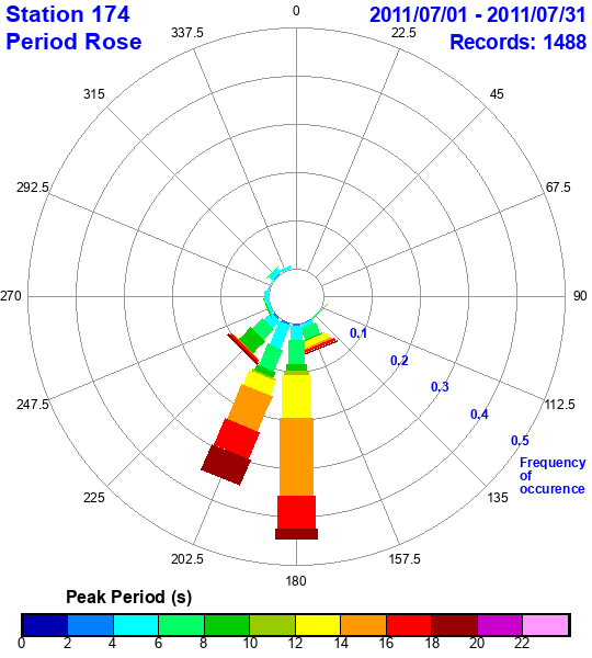 rose plot