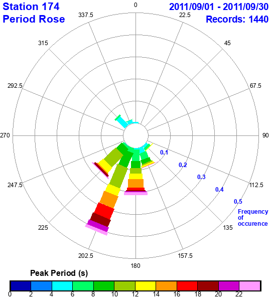 rose plot