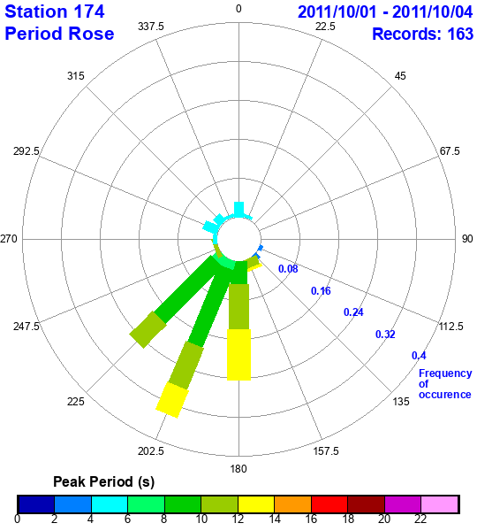 rose plot