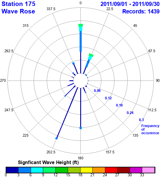 rose plot