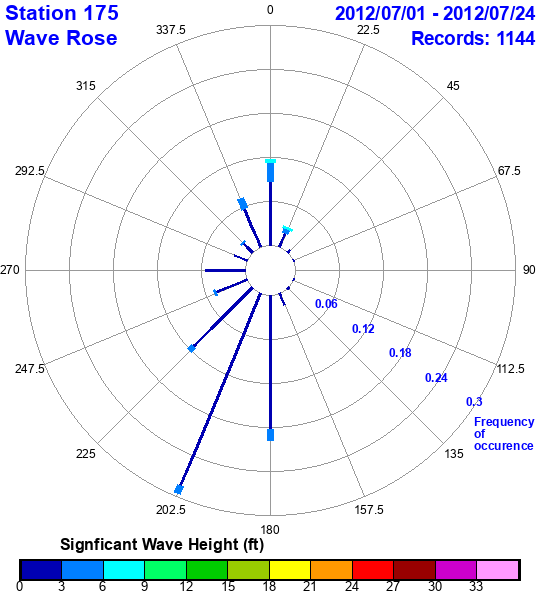 rose plot