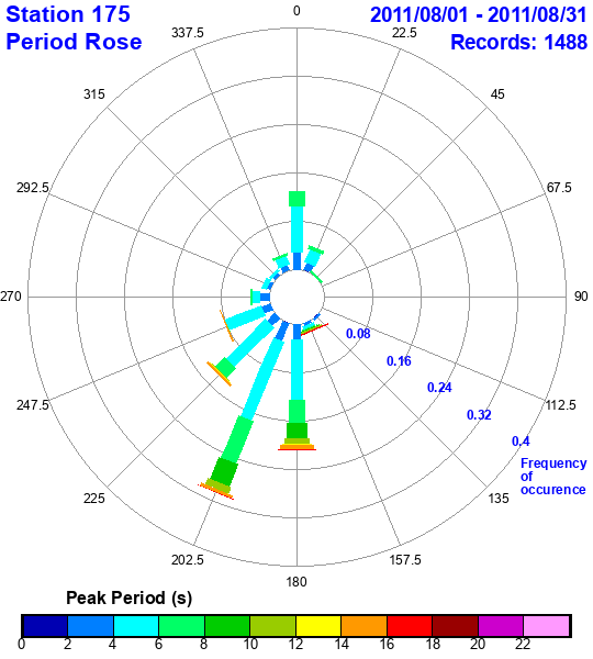 rose plot