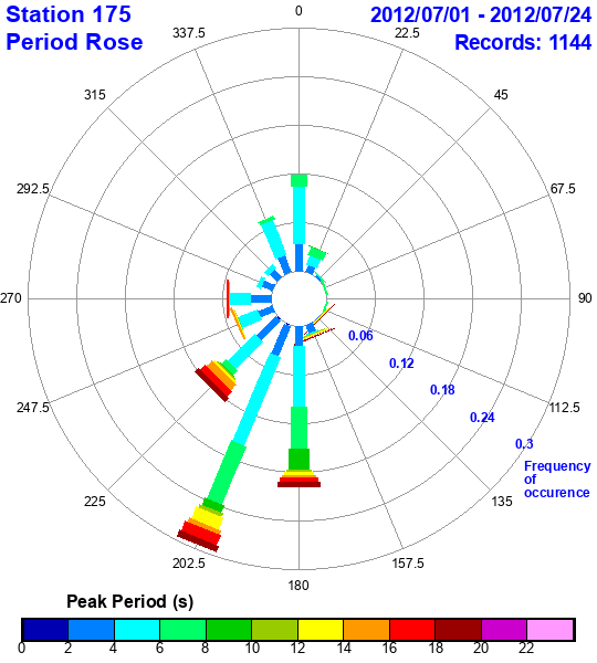 rose plot