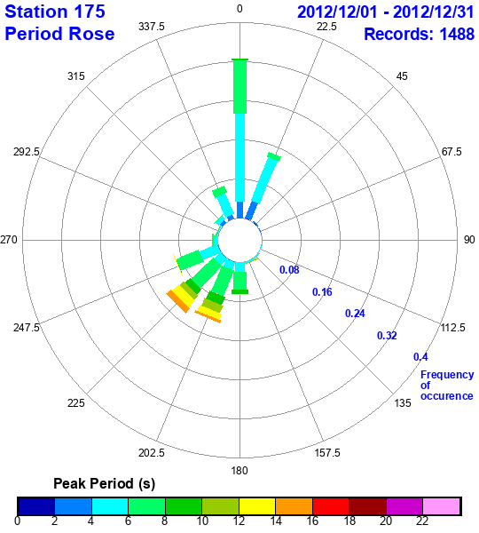 rose plot