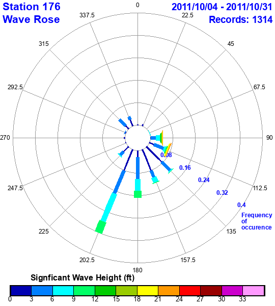 rose plot